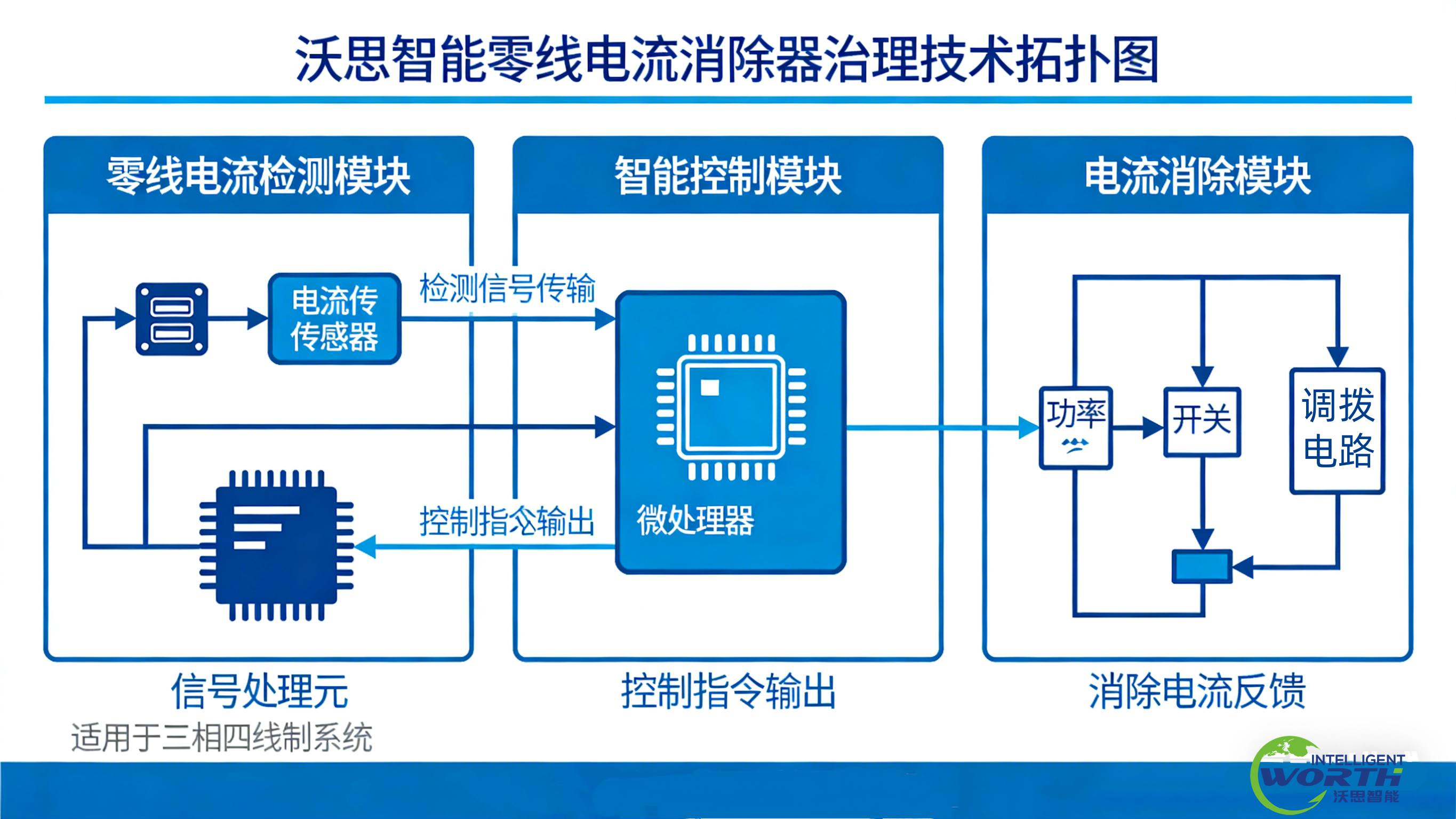 零线电流消除器技术在各行业的应用，沃思智能