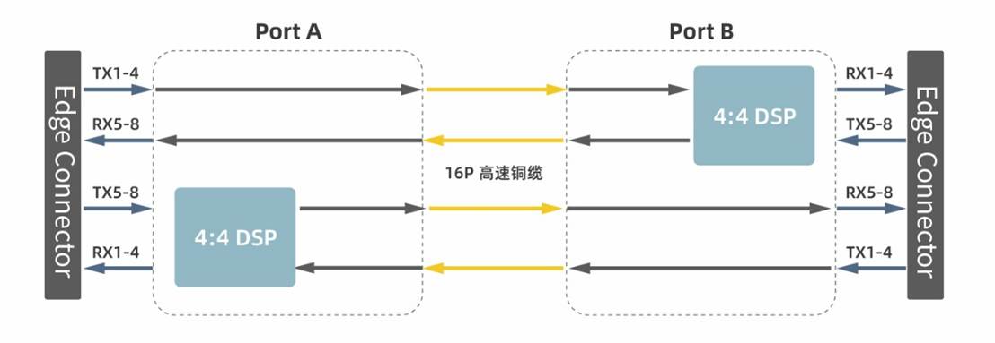 易飞扬官宣800G HYBRID ACC+绿色铜缆互连产品的最新进展