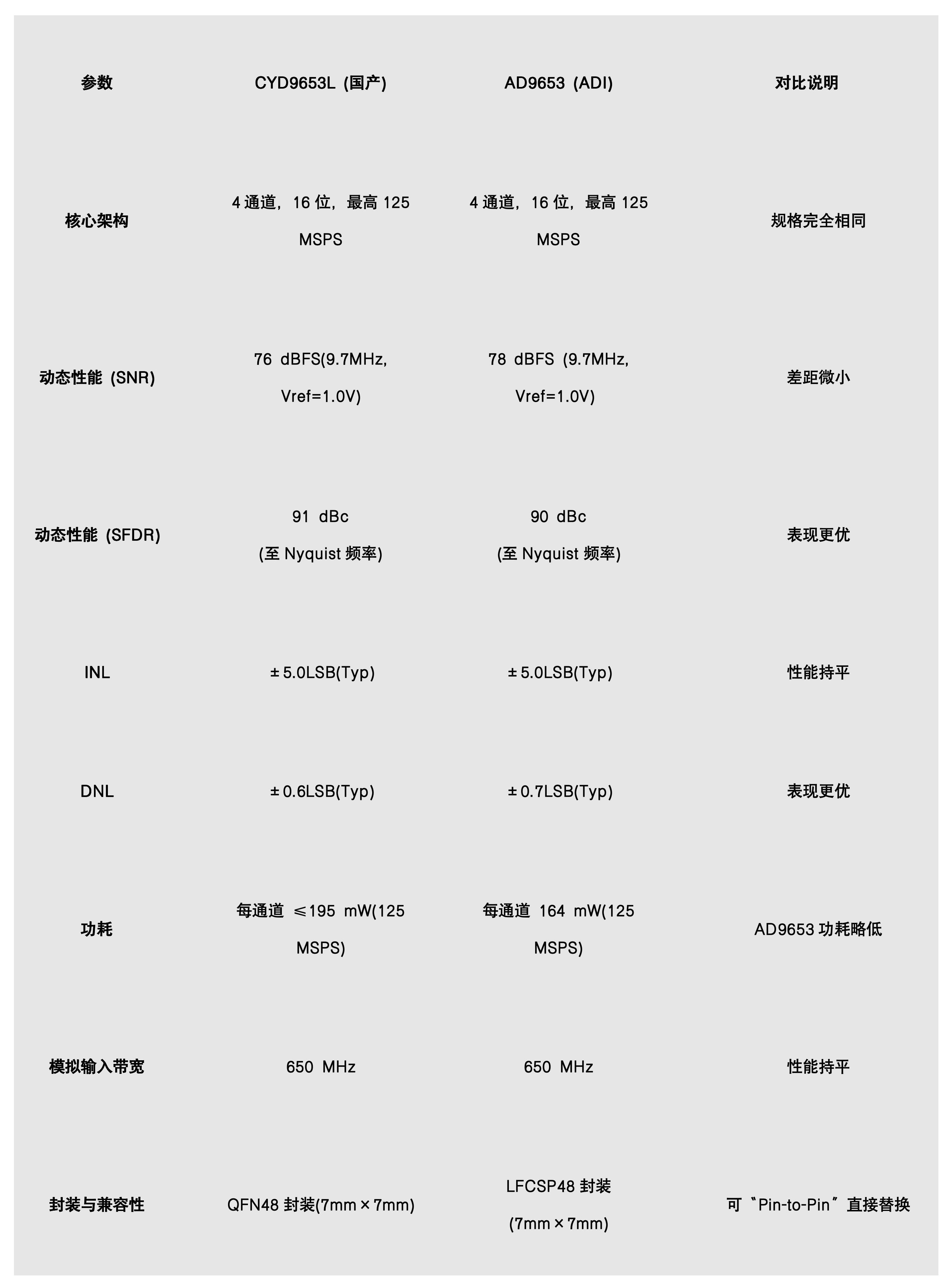 CYD9653L：高性能数据采集的国产4通道16位ADC， 完全兼容AD9653