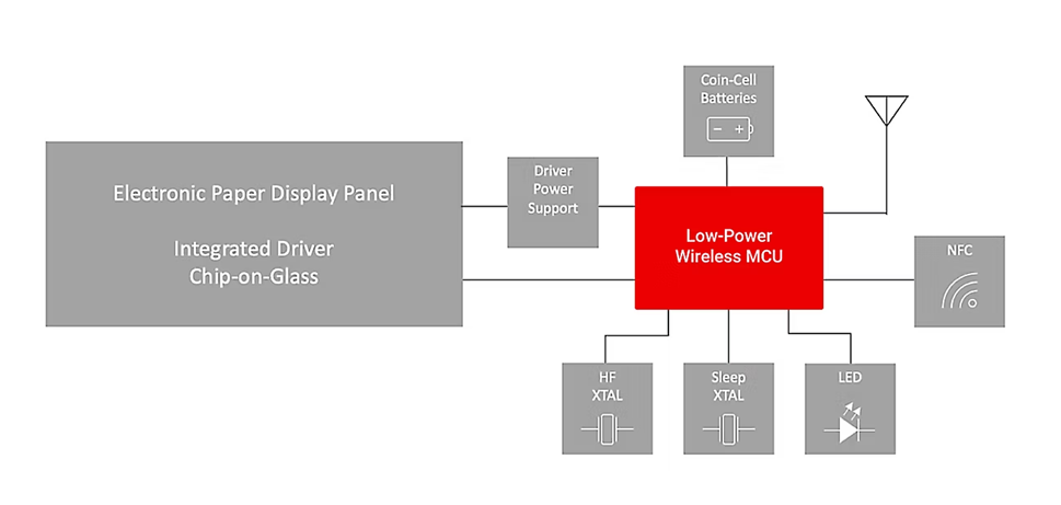 芯科科技蓝牙和Sub-GHz无线SoC在电子货架标签的应用