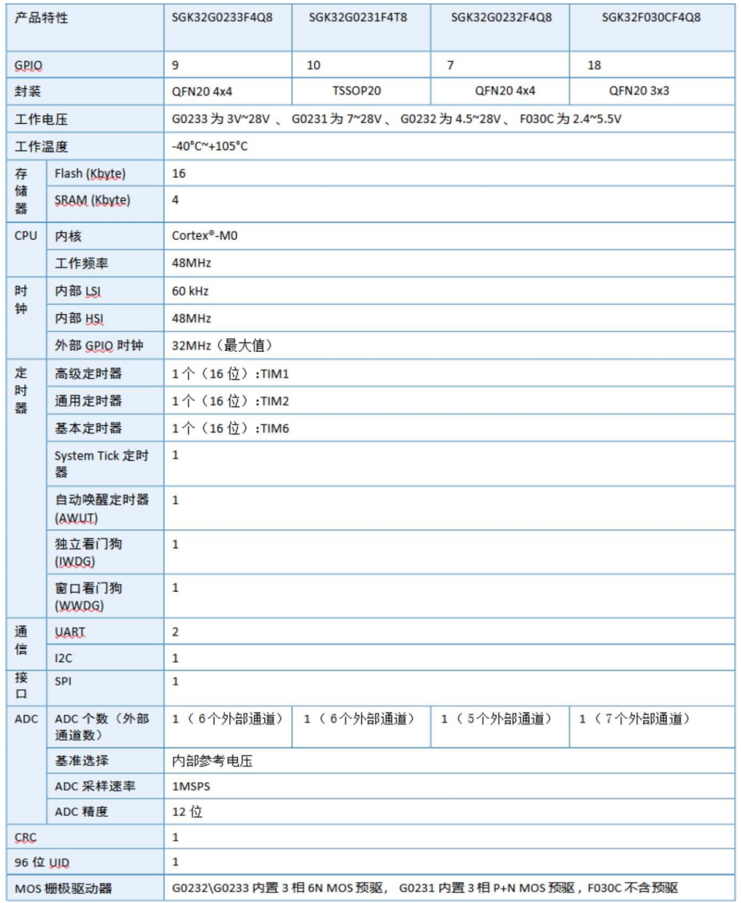森国科SGK32G023X系列无刷电机MCU产品介绍