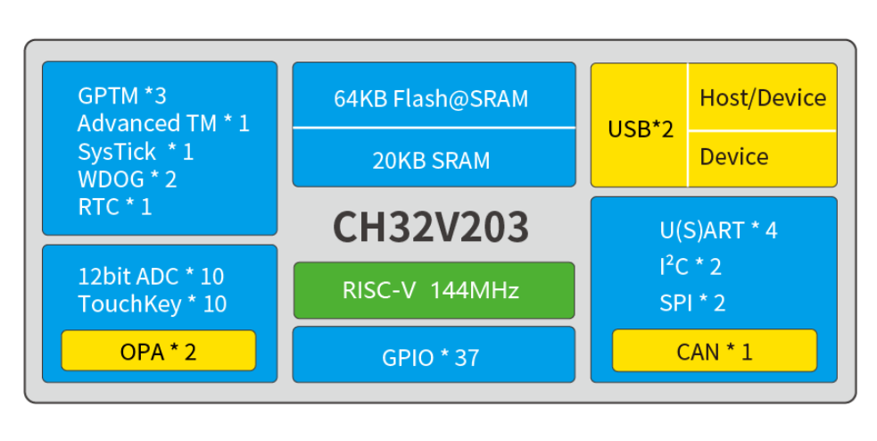 CH32V203系列RISC-V增强低功耗MCU单片机