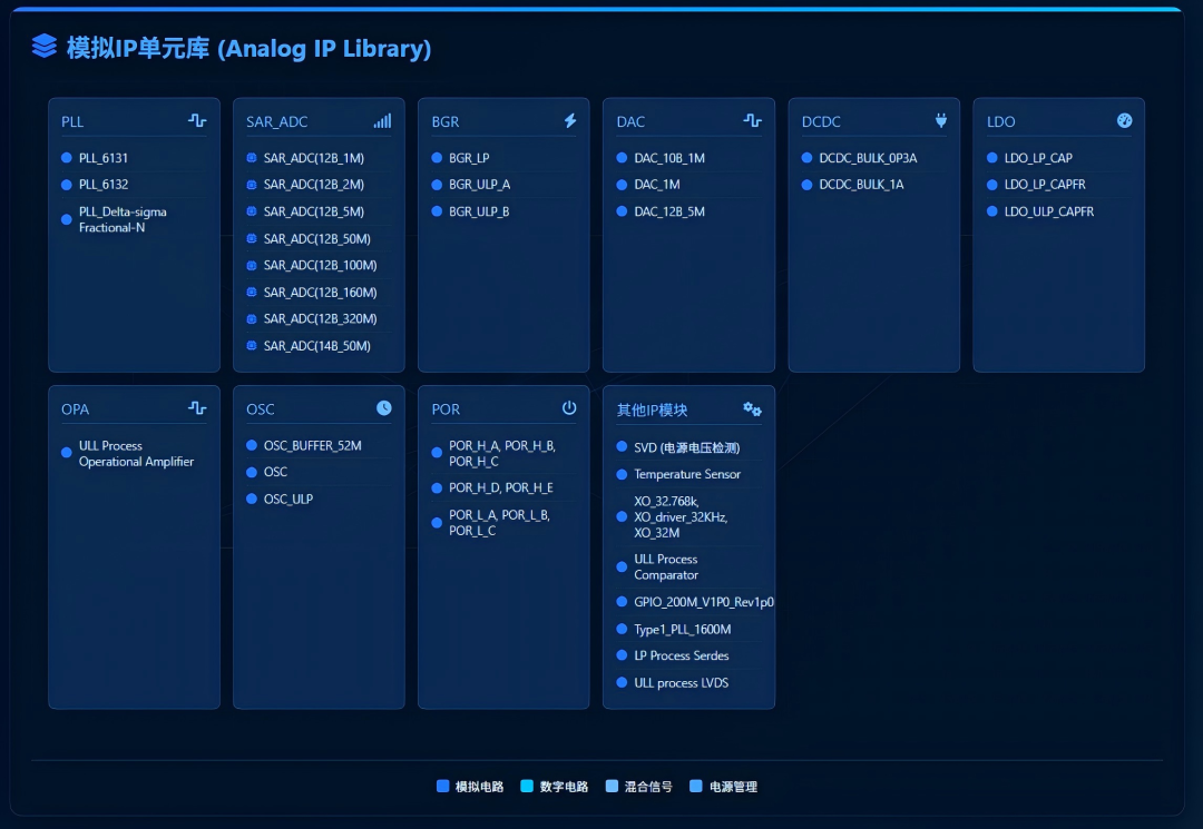 旋极星源基于22nm工艺完成关键IP发布与验证
