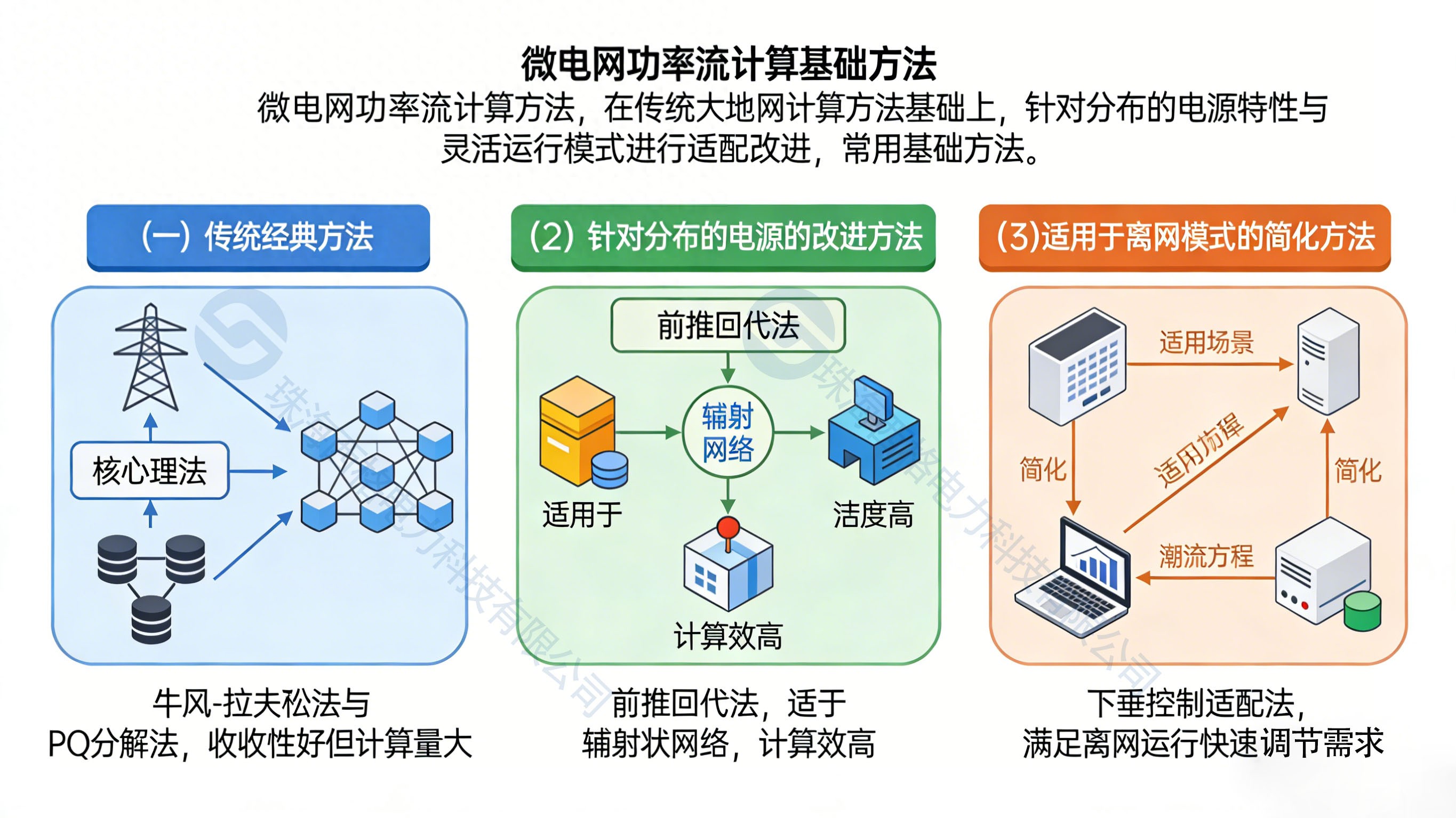 <b class='flag-5'>微</b>電網(wǎng)的功率<b class='flag-5'>流</b>計算：基礎(chǔ)方法與影響因素