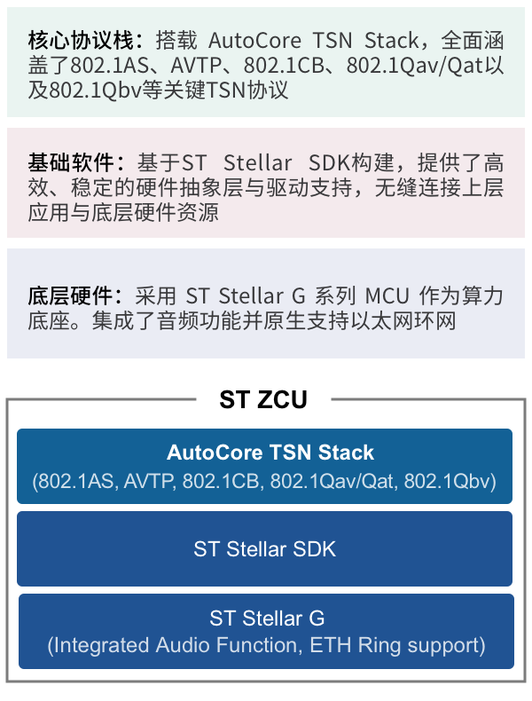 意法半导体与AutoCore推出基于以太网的ZCU分布式音频解决方案