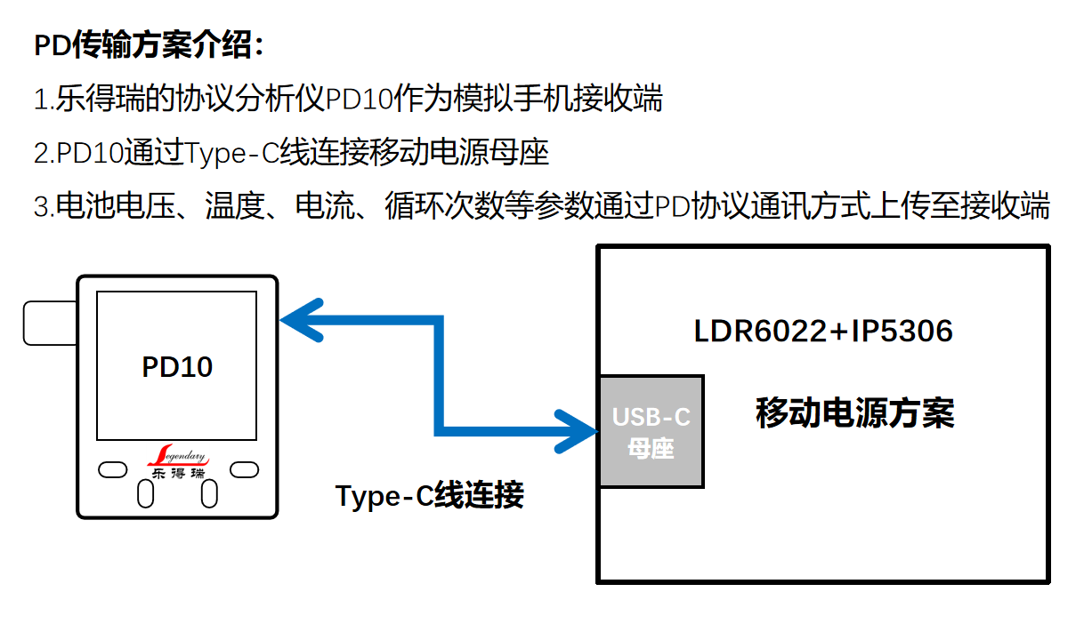 移動(dòng)電源新<b class='flag-5'>國(guó)標(biāo)</b>PD傳輸<b class='flag-5'>電池</b>信息方案