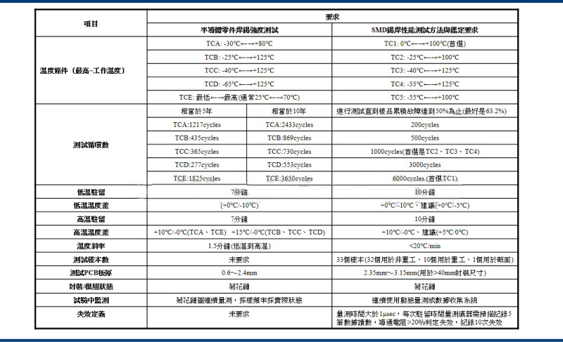 广东宏展科技浅谈板级温度循环瞬断试验