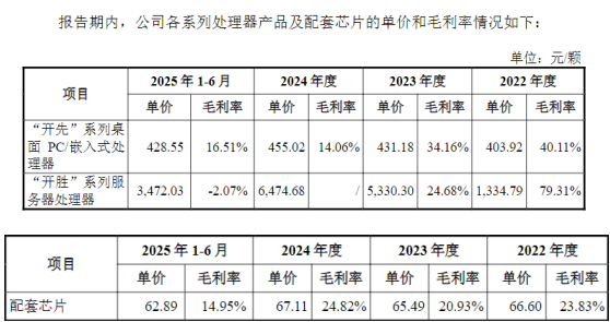 兆<b class='flag-5'>芯</b>披露首輪<b class='flag-5'>問詢</b>：<b class='flag-5'>具備</b> x86 架構(gòu)自主迭代<b class='flag-5'>能力</b>，有望27年扭虧
