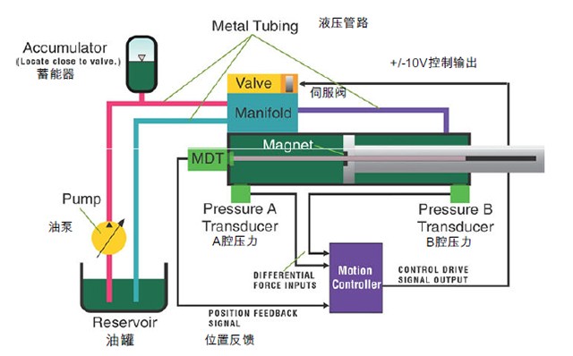 無(wú)人機(jī)起落架伺服系統(tǒng)