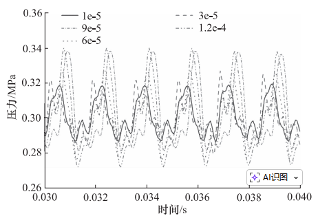 机载润滑系统齿轮泵输出特性的影响