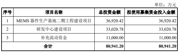 銳石<b class='flag-5'>創(chuàng)</b>芯<b class='flag-5'>科</b><b class='flag-5'>創(chuàng)</b><b class='flag-5'>板</b><b class='flag-5'>IPO</b>已問詢，具備射頻濾波器生產(chǎn)能力