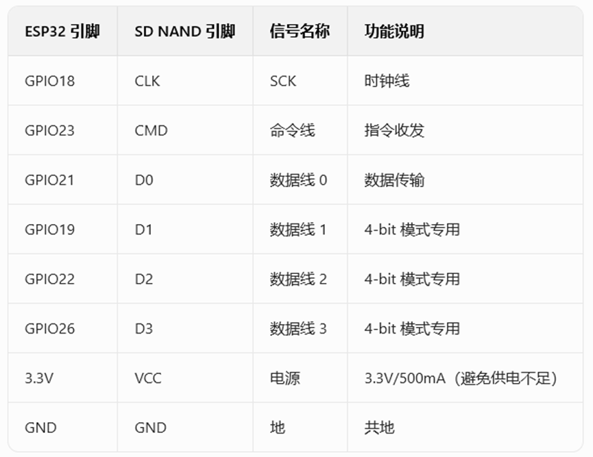 <b class='flag-5'>ESP32</b> 驅(qū)動(dòng)瀚海微SD NAND 完整方案 + FAT/FAT32 驅(qū)動(dòng)核心<b class='flag-5'>區(qū)別</b>