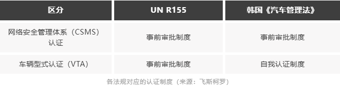 立法參與者深度解讀 | 韓國汽車<b class='flag-5'>網(wǎng)絡(luò)安全法</b>規(guī)生效！R155 認(rèn)證<b class='flag-5'>企業(yè)</b>如何補(bǔ)充完善？未認(rèn)證<b class='flag-5'>企業(yè)</b>如何起步？