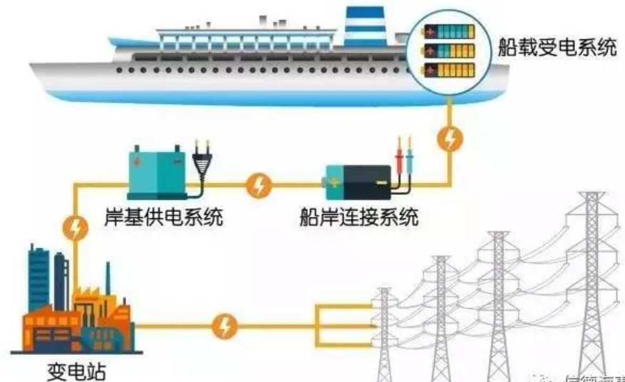 <b class='flag-5'>安科</b><b class='flag-5'>瑞</b>AIM 絕緣<b class='flag-5'>監(jiān)測(cè)</b>系列：船舶岸電絕緣故障的 “定位雷達(dá)”