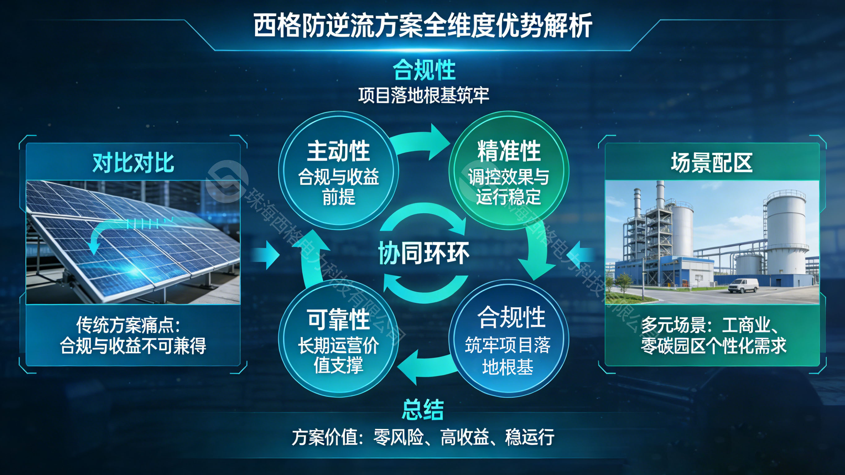 <b class='flag-5'>四大</b><b class='flag-5'>核心</b>優(yōu)勢，西格電力防逆流方案成為<b class='flag-5'>光</b><b class='flag-5'>伏</b>企業(yè)首選