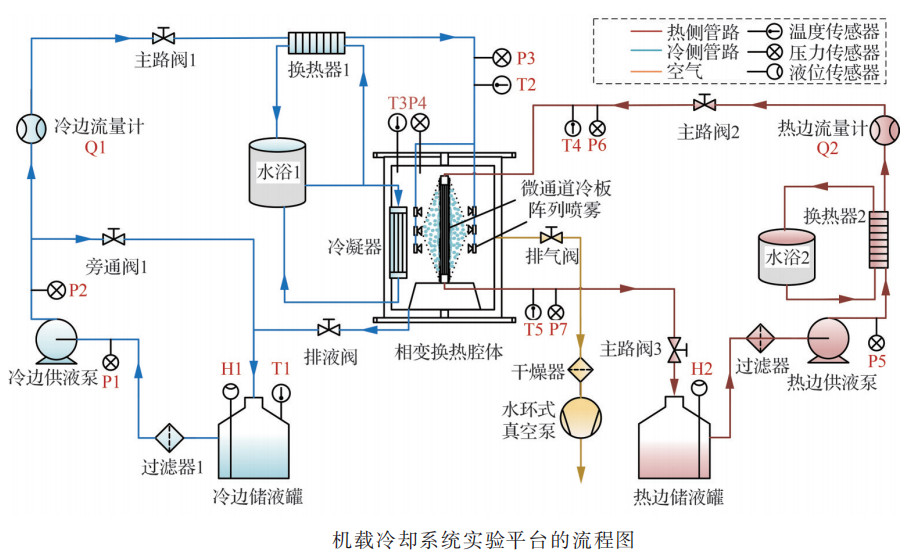 一種耦合微通道熱沉與開式閃蒸噴霧冷卻的新型高效機載冷卻系統(tǒng)