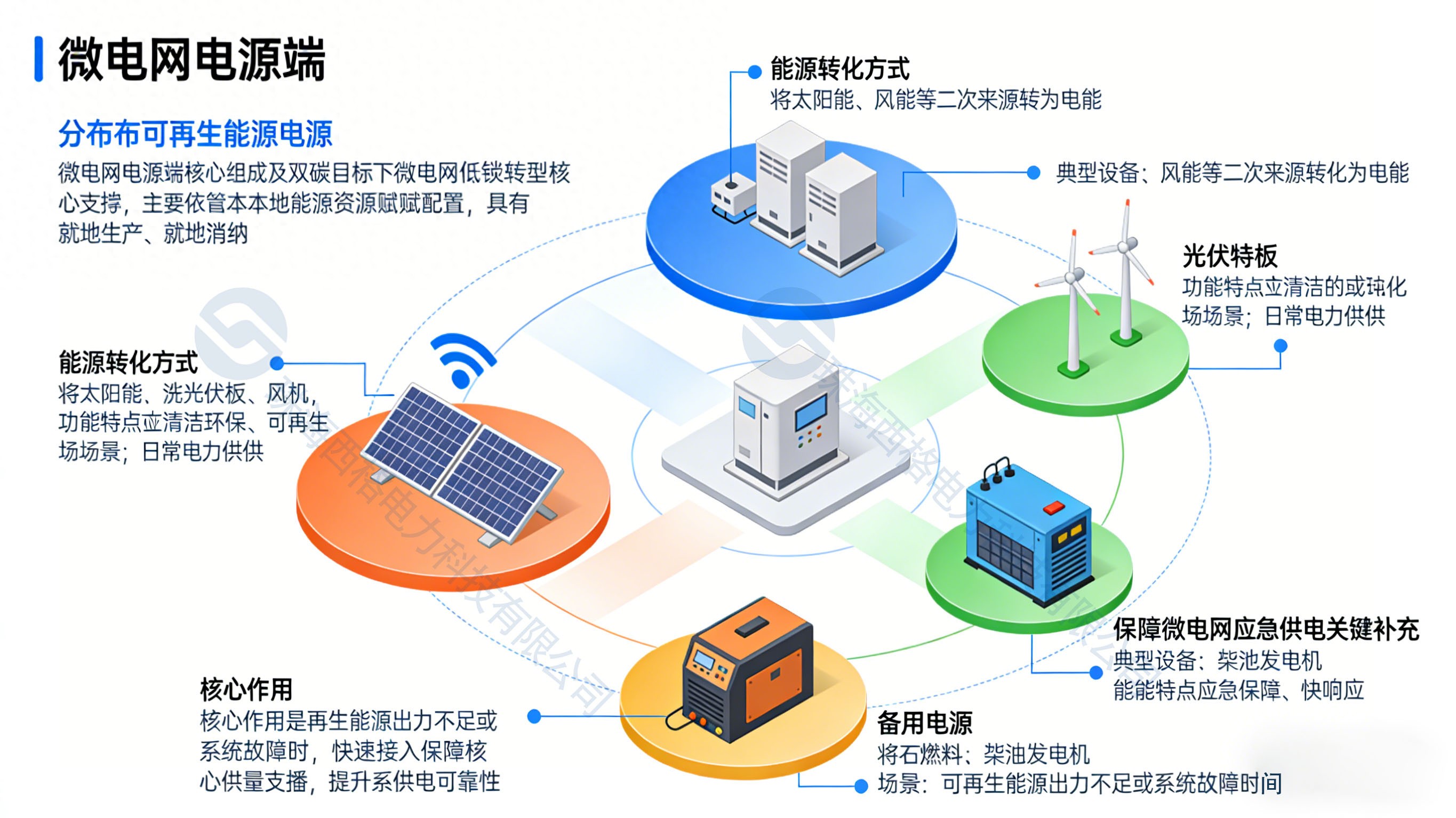 微電網(wǎng)核心構(gòu)成要素解析：從電源到負(fù)荷的<b class='flag-5'>全</b><b class='flag-5'>鏈</b><b class='flag-5'>路</b>梳理