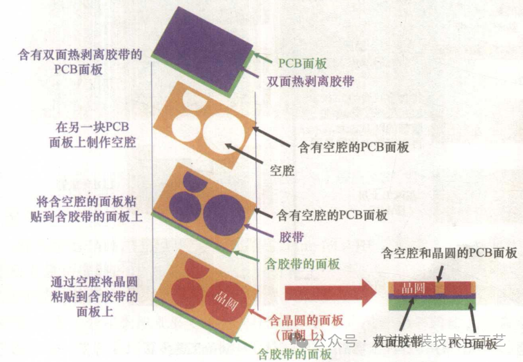 晶圓級(jí)扇出型<b class='flag-5'>封裝</b>的三大核心<b class='flag-5'>工藝流程</b>