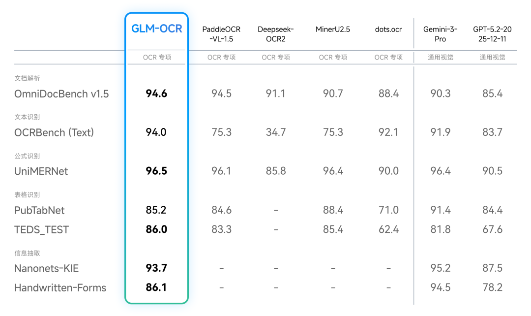 沐曦曦云C500/C550 GPU产品适配智谱GLM-OCR模型