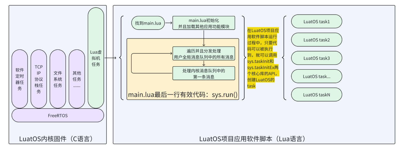 <b class='flag-5'>LuatOS</b> 框架的嵌入式系統(tǒng)架構(gòu)設(shè)計原理