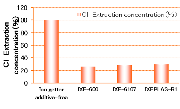精准狙击电子封装离子污染！东亚合成IXE系列突破性数据深度解读