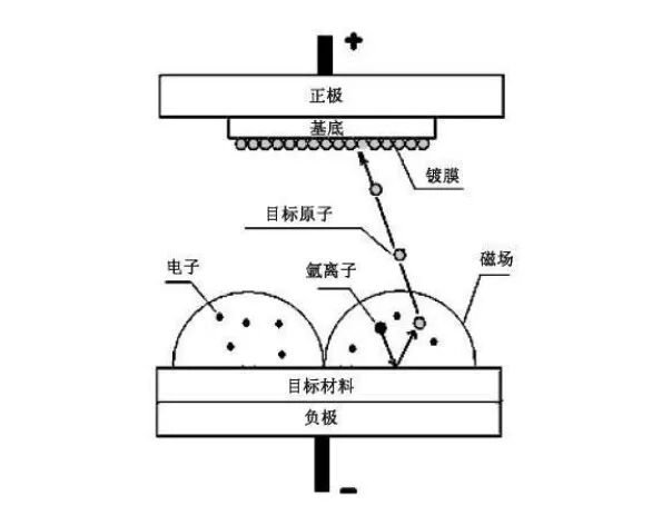 一文详解磁控溅射技术