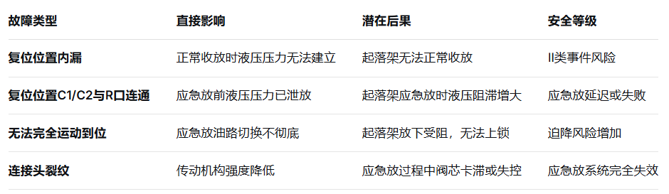 民用飛機(jī)起落架應(yīng)急放選擇閥的故障分析與改進(jìn)