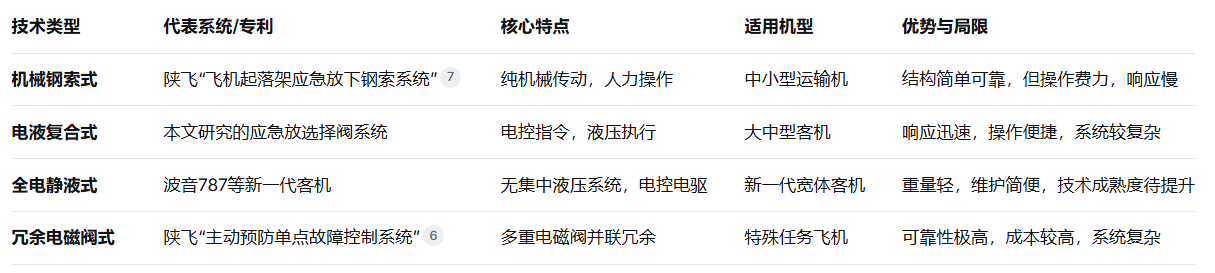 民用飛機(jī)起落架應(yīng)急放選擇閥的故障分析與改進(jìn)