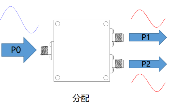 射频功分器的工作原理和技术指标