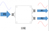 射頻<b class='flag-5'>功</b><b class='flag-5'>分</b><b class='flag-5'>器</b>的工作原理和技術(shù)指標(biāo)