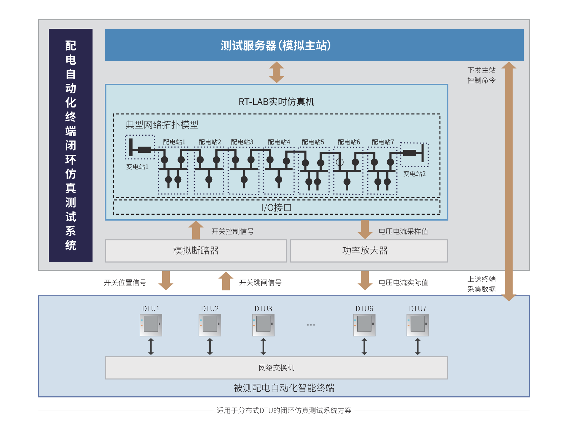 配电自动化站所终端智能分布式功能闭环仿真测试案例