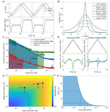 【科研动态】新一代集成光子FMCW激光雷达光源的设计框架与性能权衡
