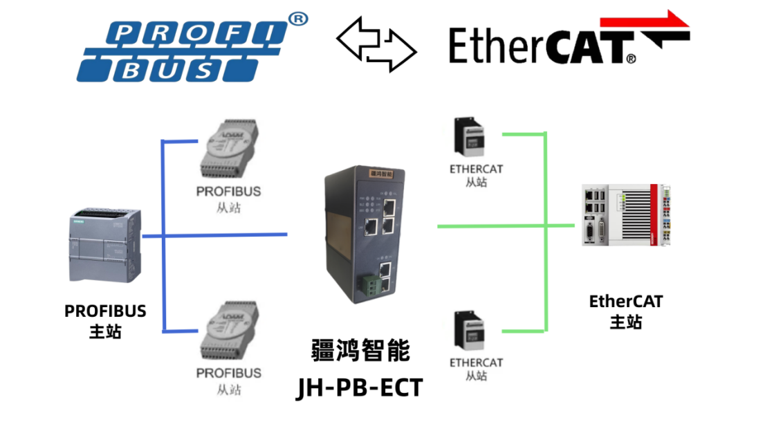 详细阅读:Profibus转EtherCAT协议转换网关介绍 Profibus转EtherCAT协议转换网关介绍