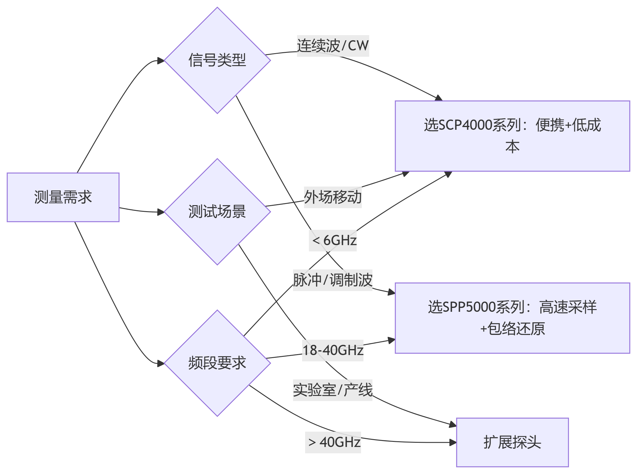 连续波信号功率测量升级，多场景适配更具灵活性