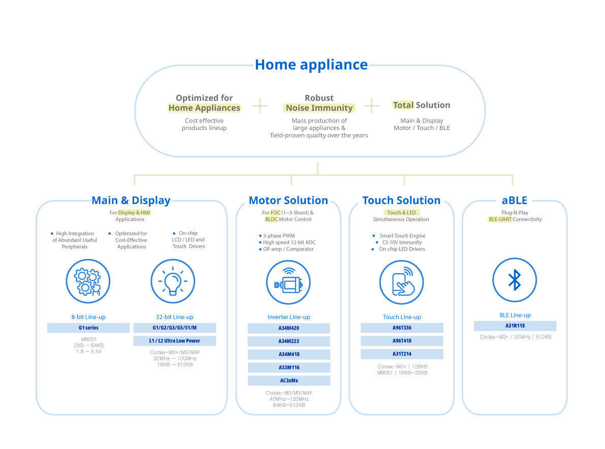 浮思特 | 从传统控制到智能交互：现代单片机(ABOV)在家电方案中的应用实践