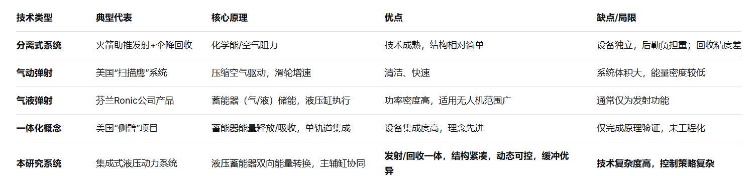 大型無人機集成發射與回收液壓動力系統