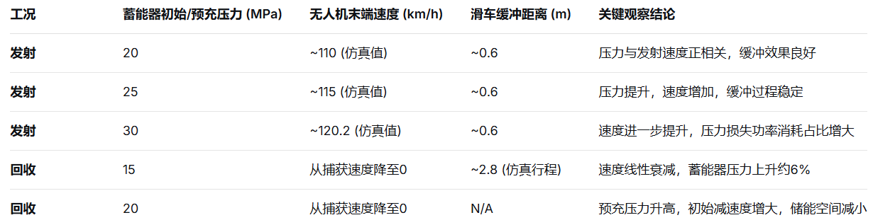大型無人機集成發射與回收液壓動力系統
