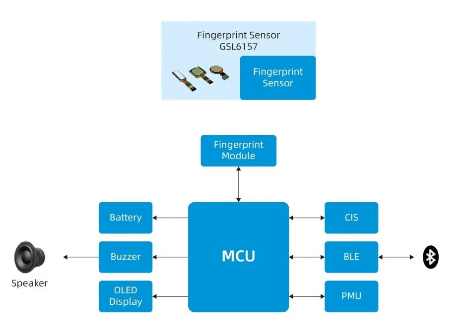 兆易创新助力指纹识别技术落地IoT新兴场景