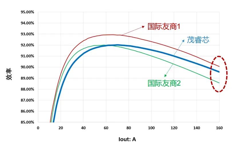狭路相逢“能效”胜！AI GPU供电的SPS国产破局