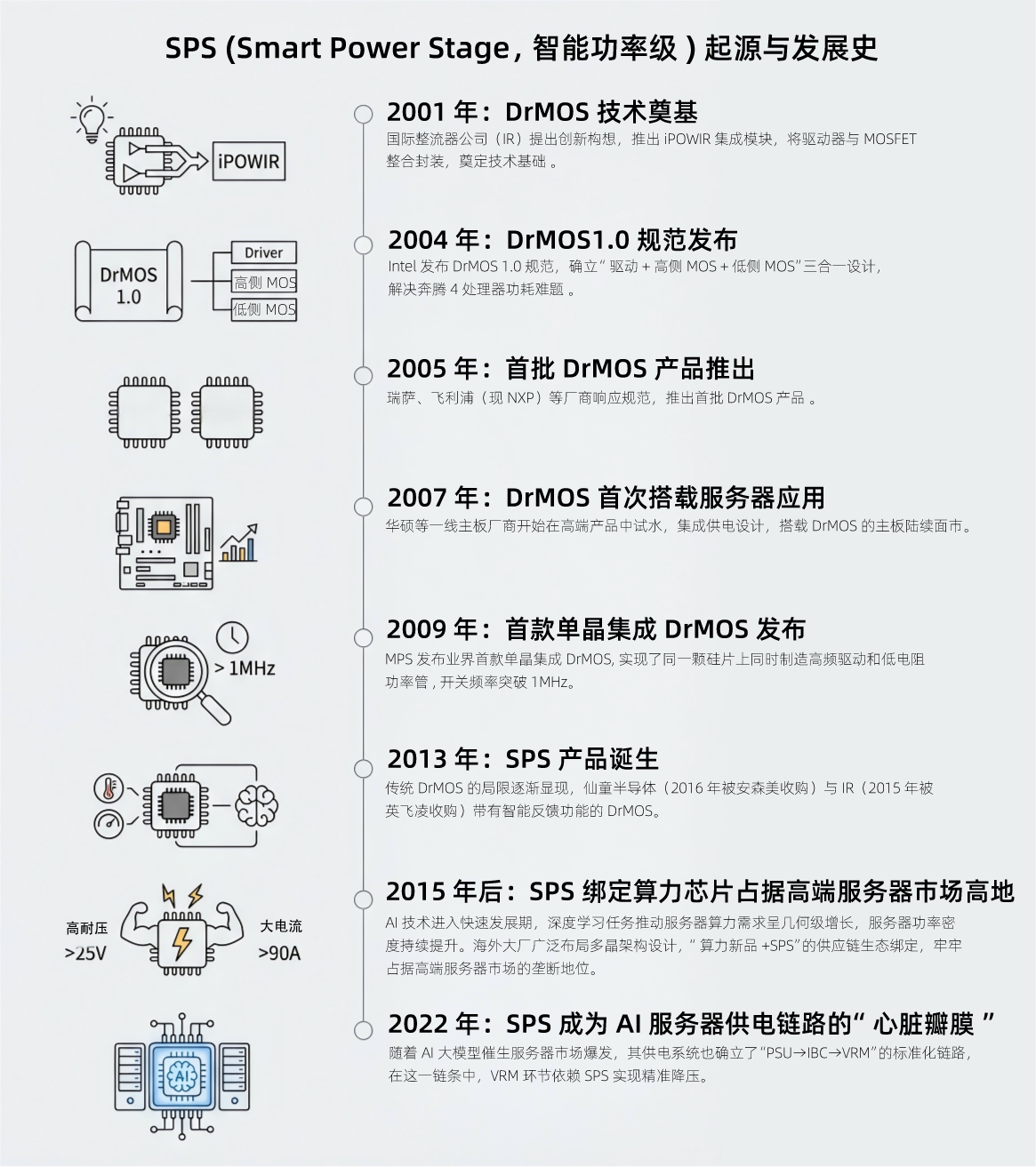 狭路相逢“能效”胜！AI GPU供电的SPS国产破局