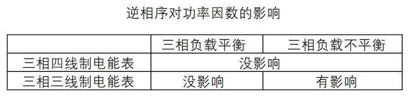 光伏電站功率因數(shù)總不達(dá)標(biāo)？找找電表逆<b class='flag-5'>相</b>序和<b class='flag-5'>三相</b>問題