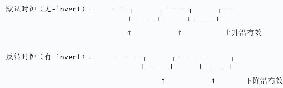 Vivado时序约束中invert参数的作用和应用场景