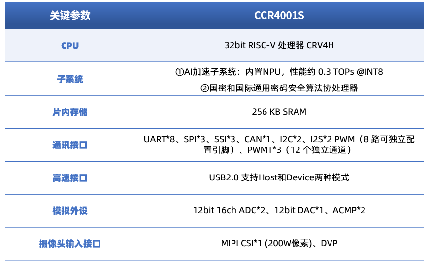 国芯科技端侧AI MCU芯片CCR4001S出货量突破10万颗