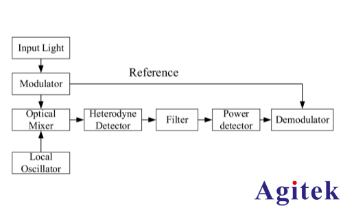 赛恩科仪锁相放大器OE1201在吸收光谱中的应用