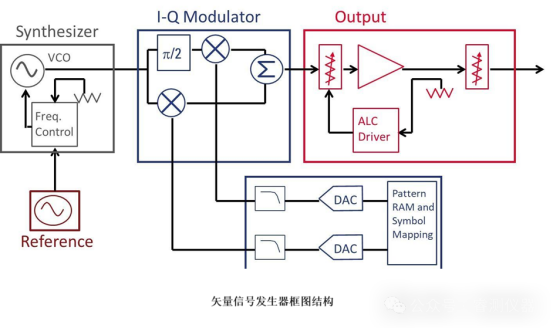 信号发生器/信号源有哪些类型？