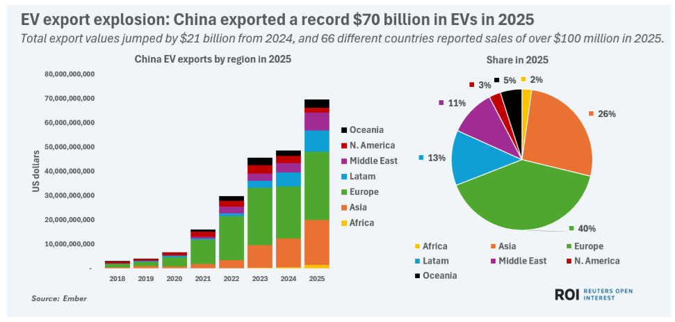 剑指700亿美元！内卷之后海外成新战场，比亚迪、吉利等2026年全力冲刺