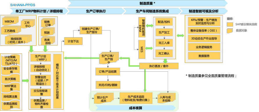 SAP公有云ERP多工廠多生產(chǎn)線數(shù)據(jù)統(tǒng)一管理實踐