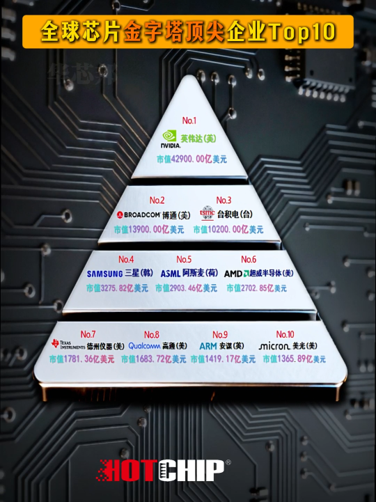 科技世界構(gòu)建者:金字塔頂尖Top10企業(yè)，你最看好哪一家? #