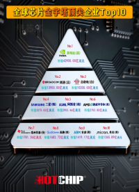 科技世界構(gòu)建者:金字塔頂尖Top10企業(yè)，你最看好哪一家? #