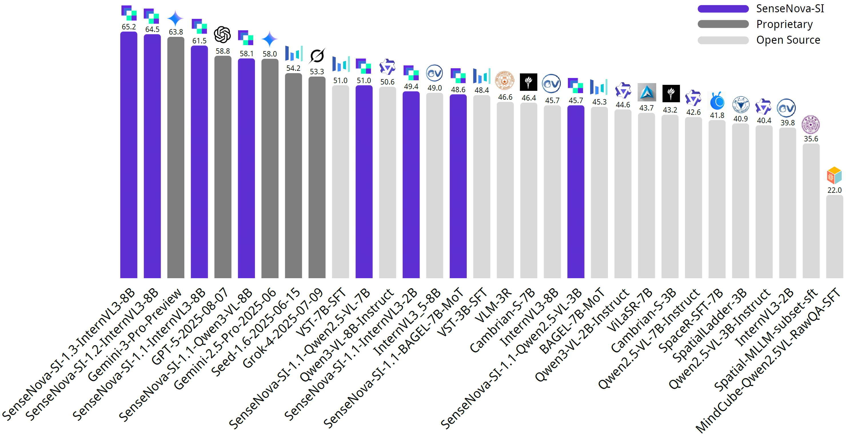 商汤科技正式开源空间智能模型日日新SenseNova-SI-1.3
